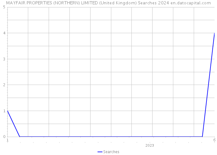 MAYFAIR PROPERTIES (NORTHERN) LIMITED (United Kingdom) Searches 2024 