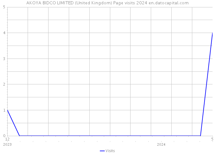 AKOYA BIDCO LIMITED (United Kingdom) Page visits 2024 