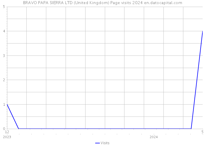 BRAVO PAPA SIERRA LTD (United Kingdom) Page visits 2024 