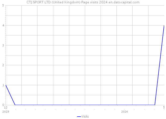 CTJ SPORT LTD (United Kingdom) Page visits 2024 