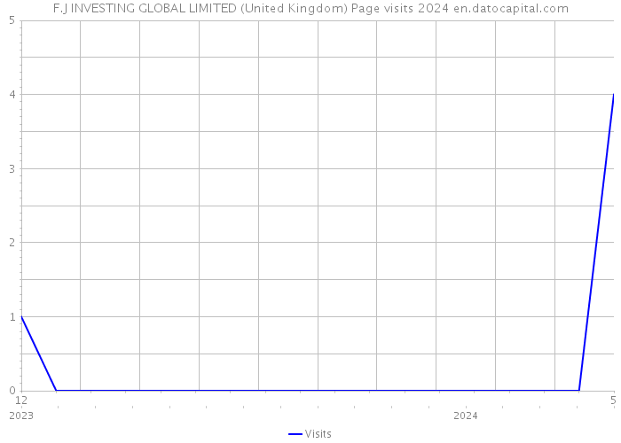 F.J INVESTING GLOBAL LIMITED (United Kingdom) Page visits 2024 