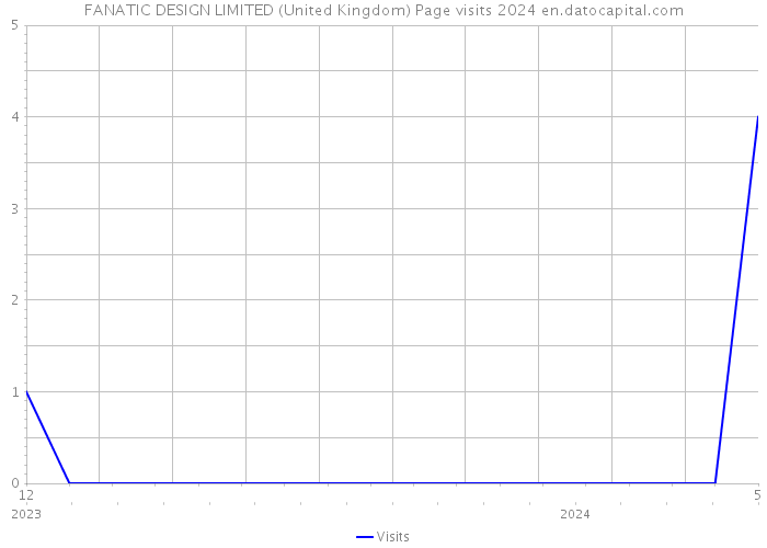 FANATIC DESIGN LIMITED (United Kingdom) Page visits 2024 