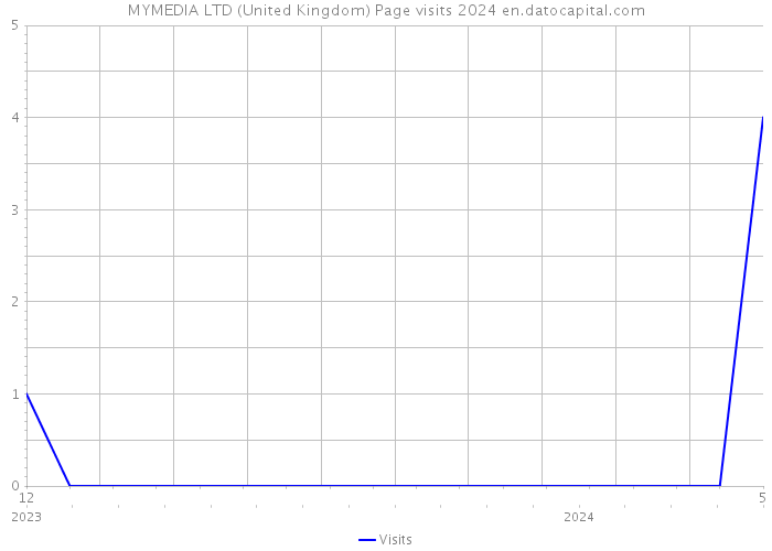 MYMEDIA LTD (United Kingdom) Page visits 2024 