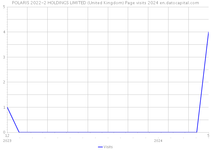 POLARIS 2022-2 HOLDINGS LIMITED (United Kingdom) Page visits 2024 