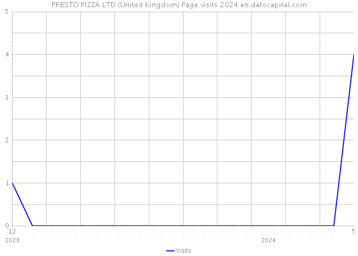 PRESTO PIZZA LTD (United Kingdom) Page visits 2024 