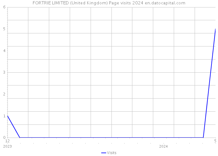 FORTRIE LIMITED (United Kingdom) Page visits 2024 
