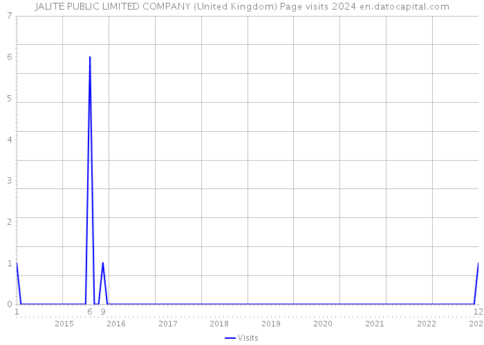 JALITE PUBLIC LIMITED COMPANY (United Kingdom) Page visits 2024 
