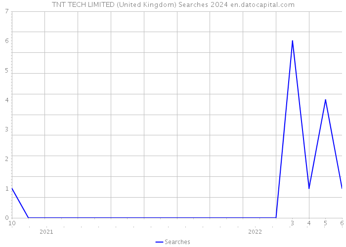 TNT TECH LIMITED (United Kingdom) Searches 2024 