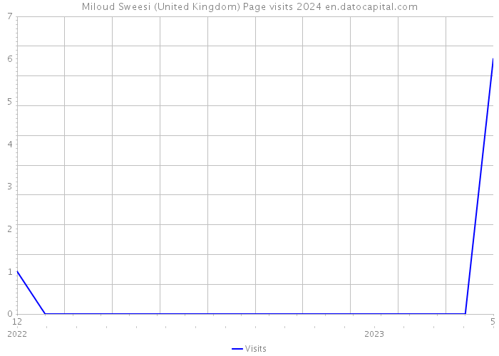 Miloud Sweesi (United Kingdom) Page visits 2024 