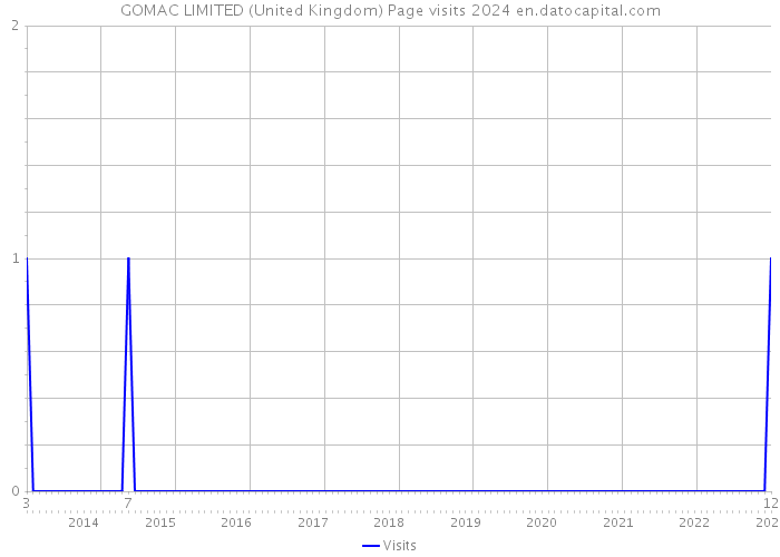 GOMAC LIMITED (United Kingdom) Page visits 2024 