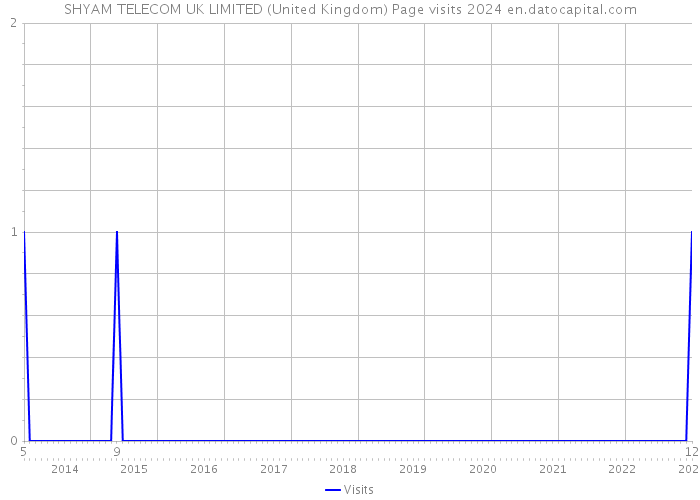 SHYAM TELECOM UK LIMITED (United Kingdom) Page visits 2024 