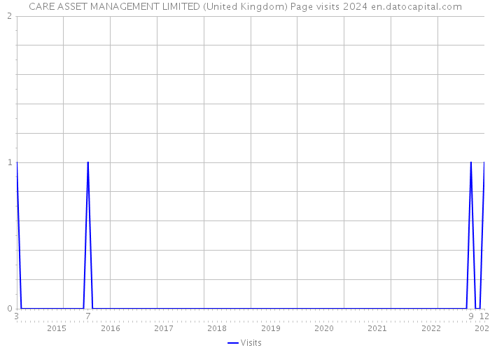 CARE ASSET MANAGEMENT LIMITED (United Kingdom) Page visits 2024 