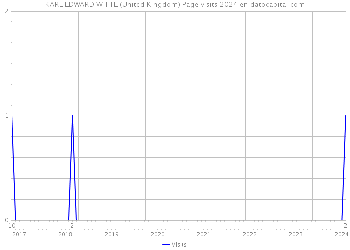 KARL EDWARD WHITE (United Kingdom) Page visits 2024 