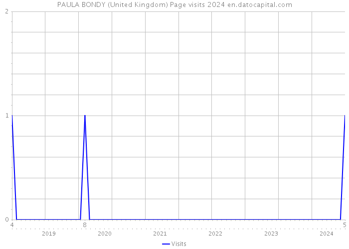 PAULA BONDY (United Kingdom) Page visits 2024 