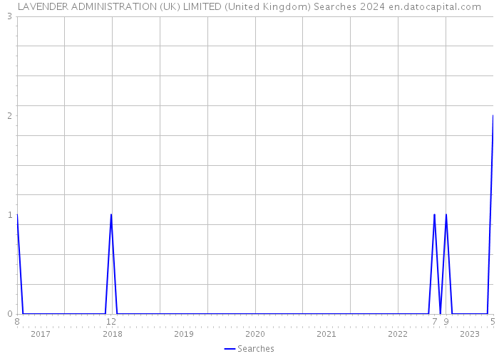 LAVENDER ADMINISTRATION (UK) LIMITED (United Kingdom) Searches 2024 