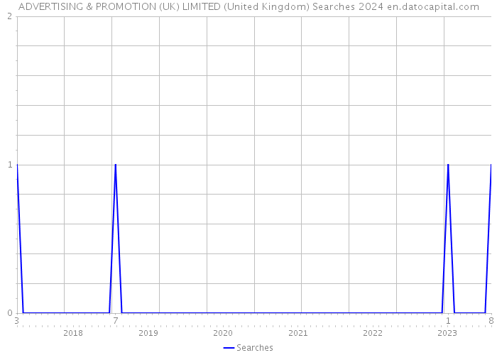 ADVERTISING & PROMOTION (UK) LIMITED (United Kingdom) Searches 2024 