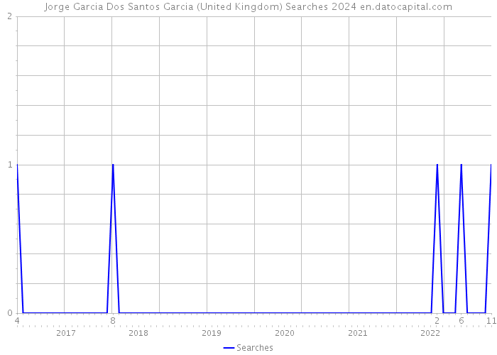 Jorge Garcia Dos Santos Garcia (United Kingdom) Searches 2024 