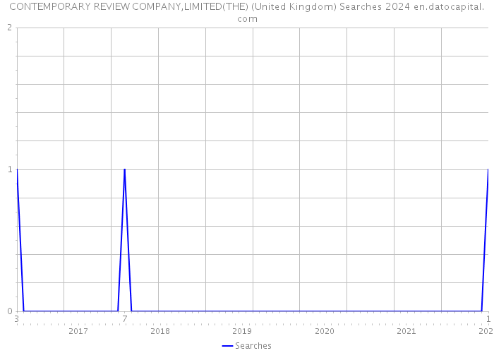 CONTEMPORARY REVIEW COMPANY,LIMITED(THE) (United Kingdom) Searches 2024 
