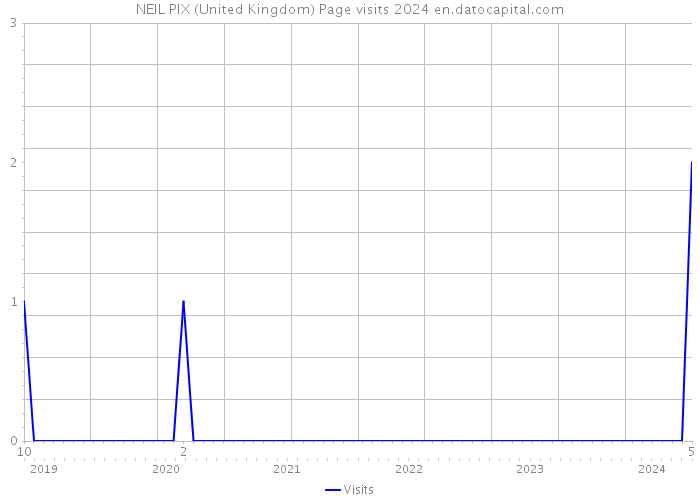 NEIL PIX (United Kingdom) Page visits 2024 