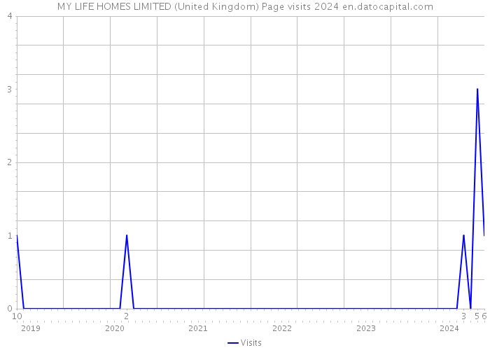 MY LIFE HOMES LIMITED (United Kingdom) Page visits 2024 