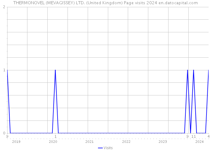 THERMONOVEL (MEVAGISSEY) LTD. (United Kingdom) Page visits 2024 