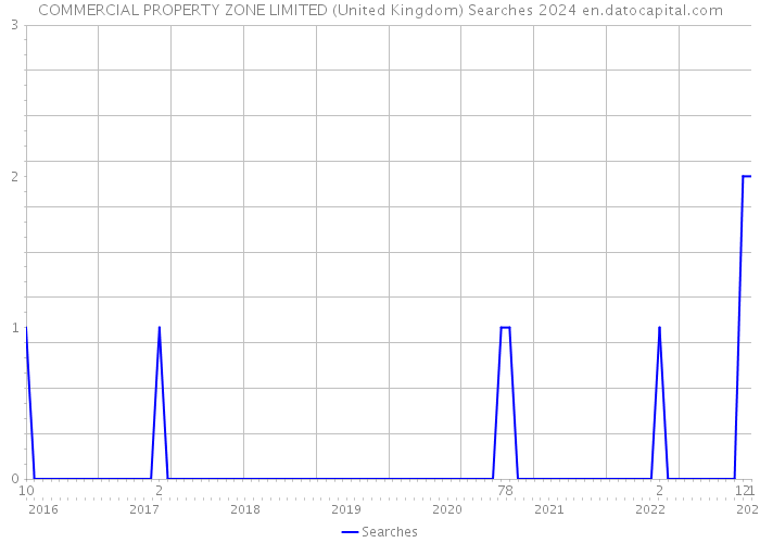 COMMERCIAL PROPERTY ZONE LIMITED (United Kingdom) Searches 2024 