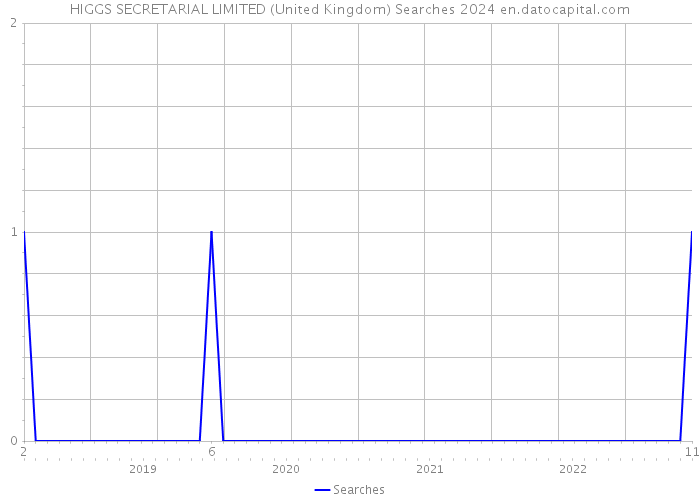 HIGGS SECRETARIAL LIMITED (United Kingdom) Searches 2024 