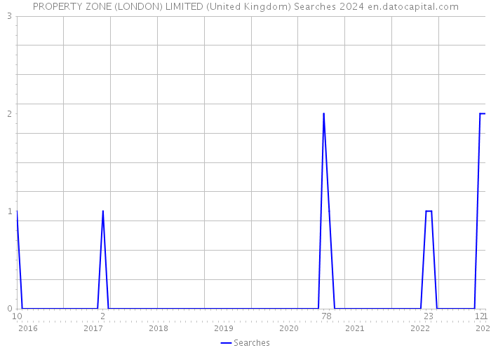 PROPERTY ZONE (LONDON) LIMITED (United Kingdom) Searches 2024 