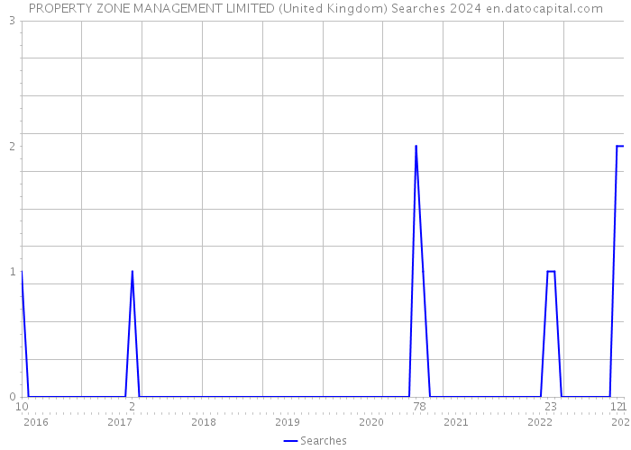 PROPERTY ZONE MANAGEMENT LIMITED (United Kingdom) Searches 2024 