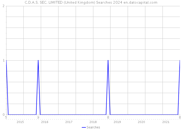 C.D.A.S. SEC. LIMITED (United Kingdom) Searches 2024 