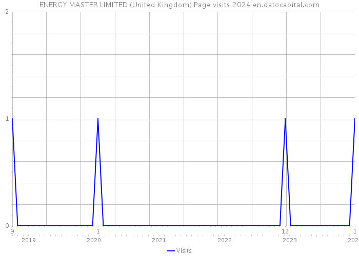 ENERGY MASTER LIMITED (United Kingdom) Page visits 2024 