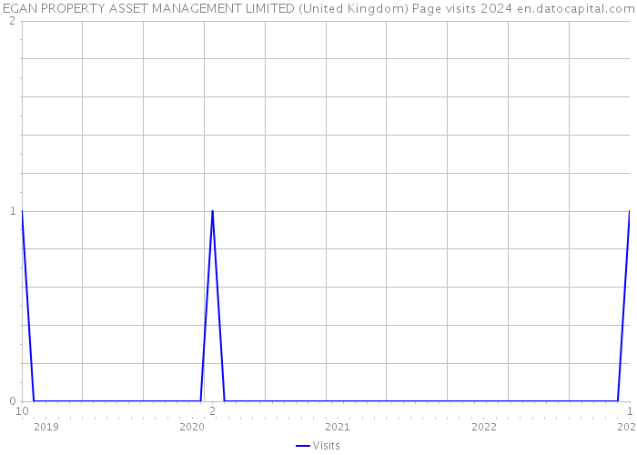 EGAN PROPERTY ASSET MANAGEMENT LIMITED (United Kingdom) Page visits 2024 