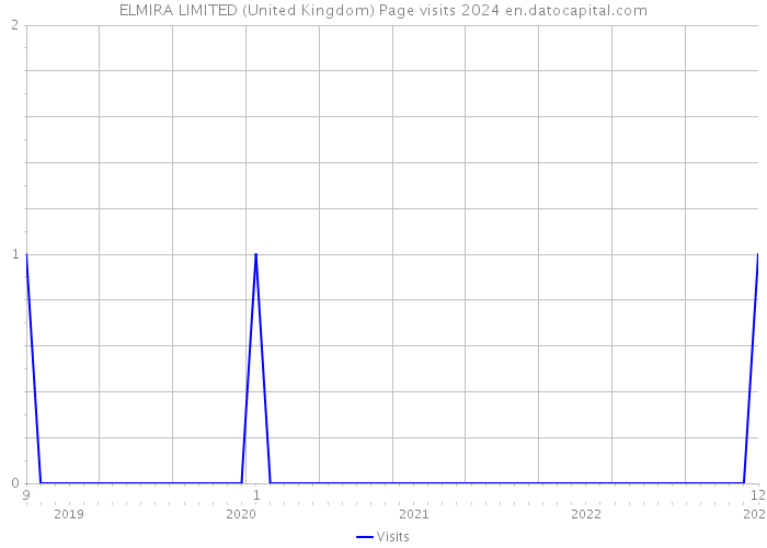 ELMIRA LIMITED (United Kingdom) Page visits 2024 