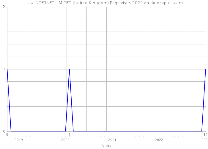 LUX INTERNET LIMITED (United Kingdom) Page visits 2024 