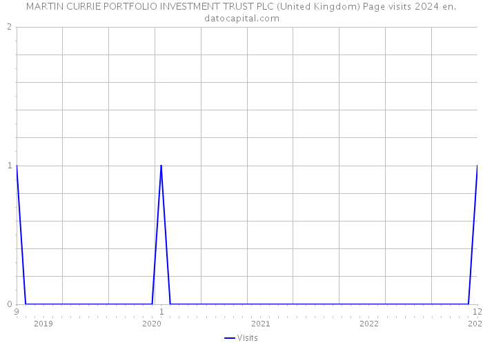 MARTIN CURRIE PORTFOLIO INVESTMENT TRUST PLC (United Kingdom) Page visits 2024 