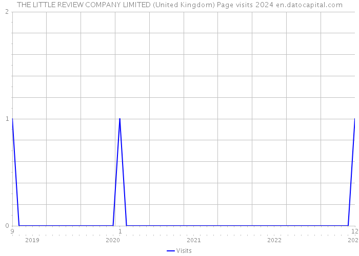 THE LITTLE REVIEW COMPANY LIMITED (United Kingdom) Page visits 2024 