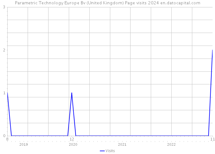 Parametric Technology Europe Bv (United Kingdom) Page visits 2024 