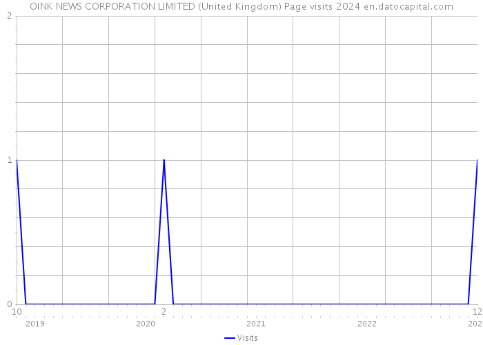 OINK NEWS CORPORATION LIMITED (United Kingdom) Page visits 2024 