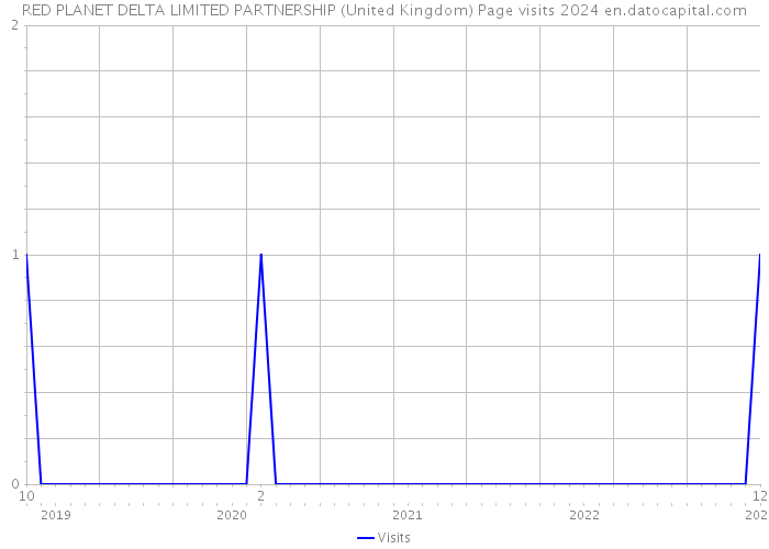 RED PLANET DELTA LIMITED PARTNERSHIP (United Kingdom) Page visits 2024 