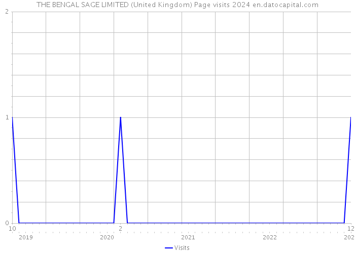 THE BENGAL SAGE LIMITED (United Kingdom) Page visits 2024 