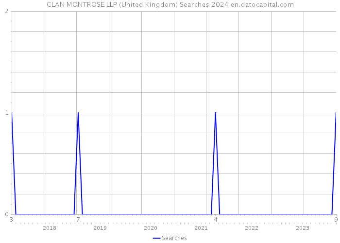 CLAN MONTROSE LLP (United Kingdom) Searches 2024 