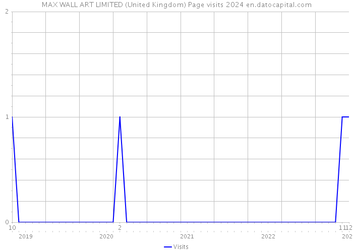 MAX WALL ART LIMITED (United Kingdom) Page visits 2024 