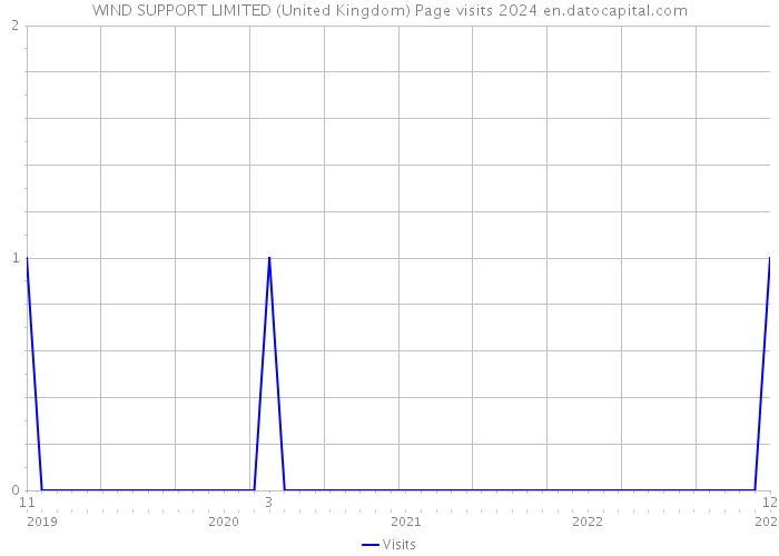 WIND SUPPORT LIMITED (United Kingdom) Page visits 2024 