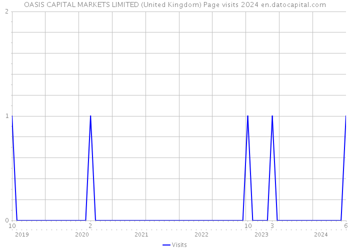 OASIS CAPITAL MARKETS LIMITED (United Kingdom) Page visits 2024 