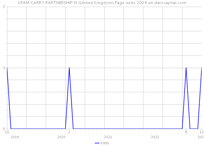 KPAM CARRY PARTNERSHIP III (United Kingdom) Page visits 2024 