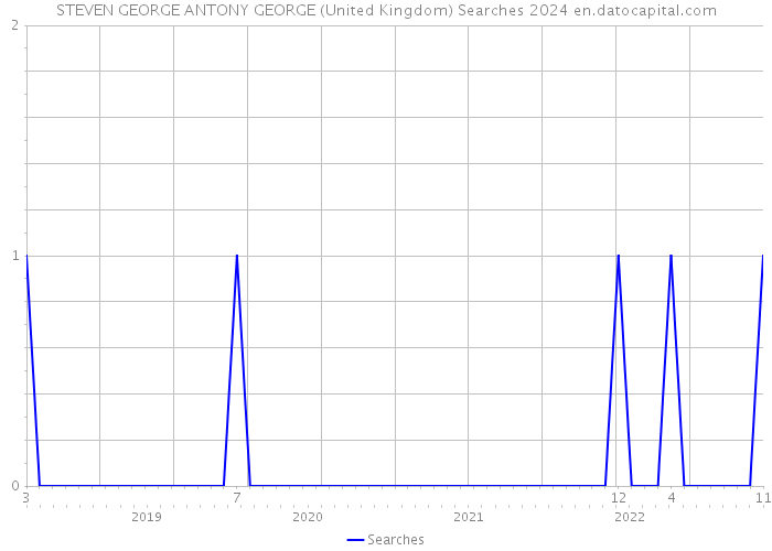 STEVEN GEORGE ANTONY GEORGE (United Kingdom) Searches 2024 