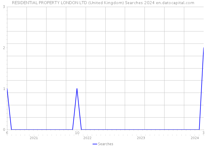 RESIDENTIAL PROPERTY LONDON LTD (United Kingdom) Searches 2024 