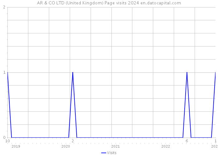 AR & CO LTD (United Kingdom) Page visits 2024 