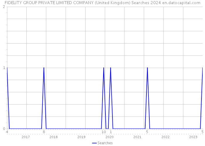 FIDELITY GROUP PRIVATE LIMITED COMPANY (United Kingdom) Searches 2024 