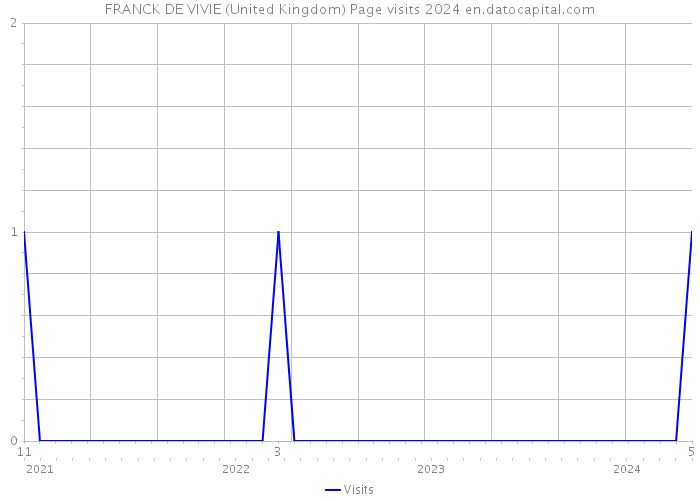 FRANCK DE VIVIE (United Kingdom) Page visits 2024 